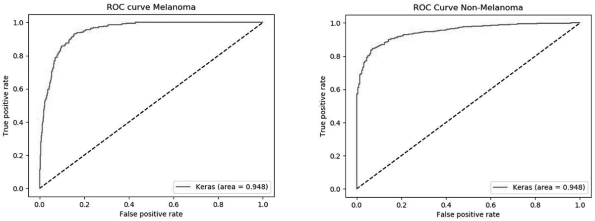 Figure from Willingham 2021 melanoma study